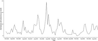 Changing rates but persisting seasons: patterns of enterovirus infections in hospitalizations and outpatient visits in Denmark 2015-2022